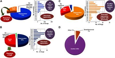 Phenotype-based drug screening: An in vivo strategy to classify and identify the chemical compounds modulating zebrafish M-cell regeneration